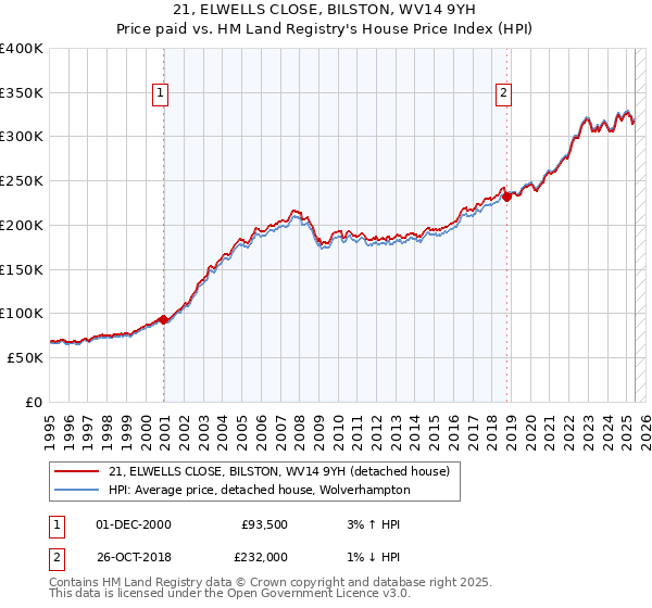 21, ELWELLS CLOSE, BILSTON, WV14 9YH: Price paid vs HM Land Registry's House Price Index