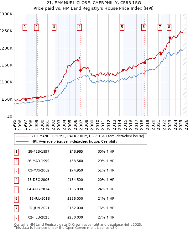 21, EMANUEL CLOSE, CAERPHILLY, CF83 1SG: Price paid vs HM Land Registry's House Price Index