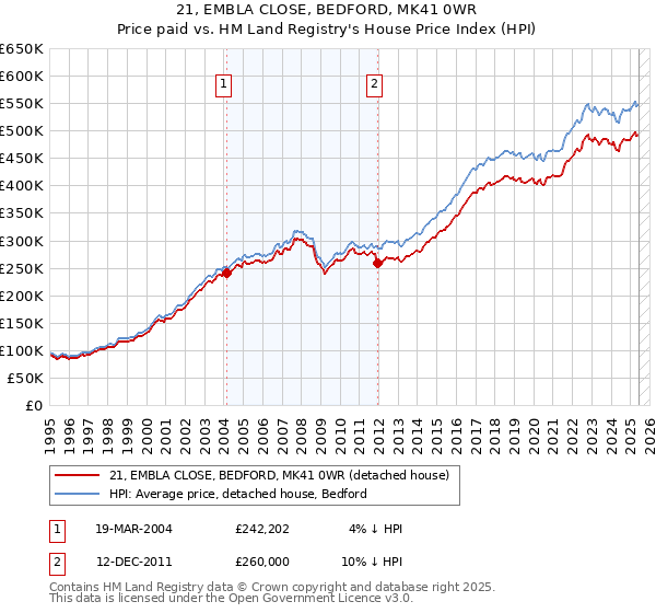 21, EMBLA CLOSE, BEDFORD, MK41 0WR: Price paid vs HM Land Registry's House Price Index