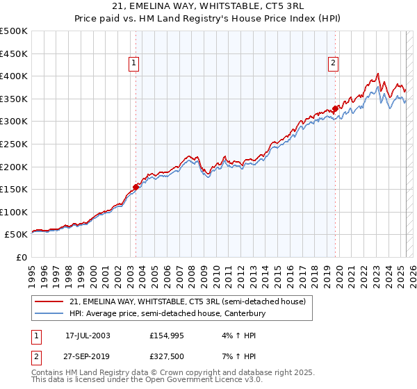 21, EMELINA WAY, WHITSTABLE, CT5 3RL: Price paid vs HM Land Registry's House Price Index