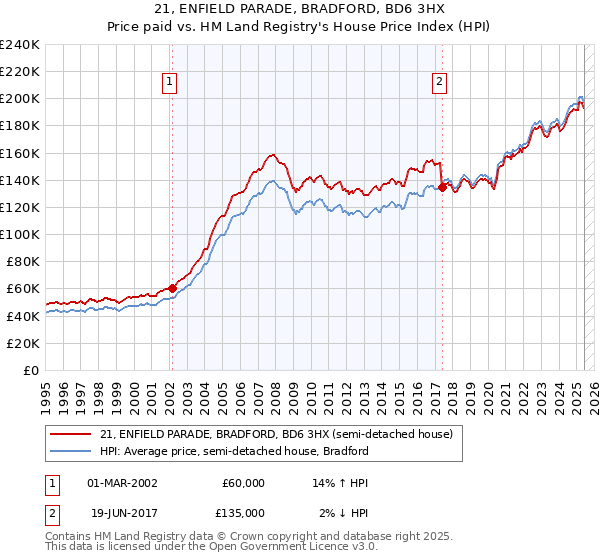 21, ENFIELD PARADE, BRADFORD, BD6 3HX: Price paid vs HM Land Registry's House Price Index