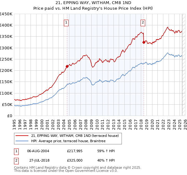 21, EPPING WAY, WITHAM, CM8 1ND: Price paid vs HM Land Registry's House Price Index