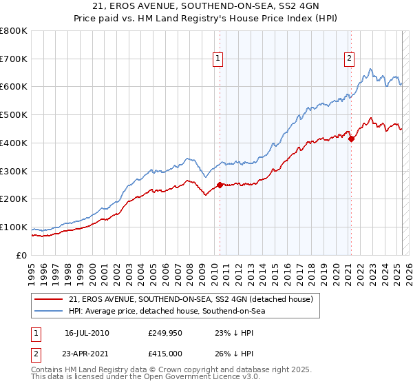 21, EROS AVENUE, SOUTHEND-ON-SEA, SS2 4GN: Price paid vs HM Land Registry's House Price Index