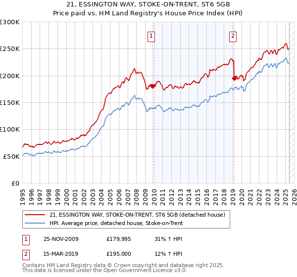 21, ESSINGTON WAY, STOKE-ON-TRENT, ST6 5GB: Price paid vs HM Land Registry's House Price Index