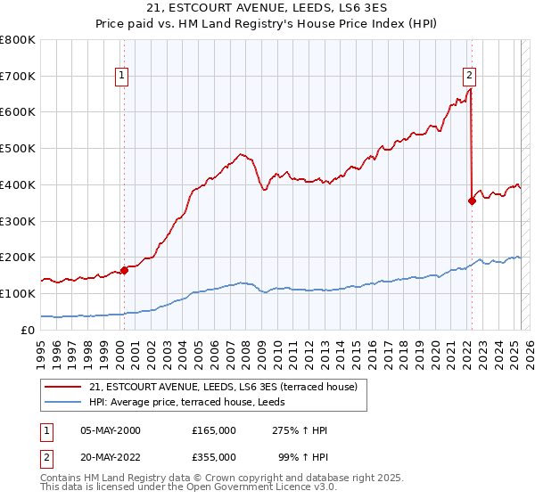 21, ESTCOURT AVENUE, LEEDS, LS6 3ES: Price paid vs HM Land Registry's House Price Index