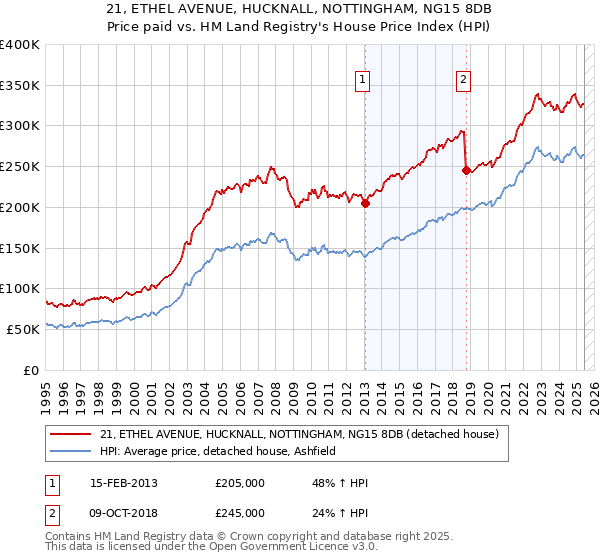 21, ETHEL AVENUE, HUCKNALL, NOTTINGHAM, NG15 8DB: Price paid vs HM Land Registry's House Price Index