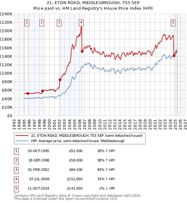 21, ETON ROAD, MIDDLESBROUGH, TS5 5EP: Price paid vs HM Land Registry's House Price Index