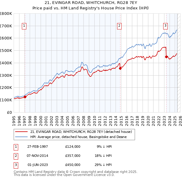 21, EVINGAR ROAD, WHITCHURCH, RG28 7EY: Price paid vs HM Land Registry's House Price Index
