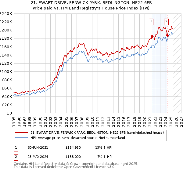 21, EWART DRIVE, FENWICK PARK, BEDLINGTON, NE22 6FB: Price paid vs HM Land Registry's House Price Index