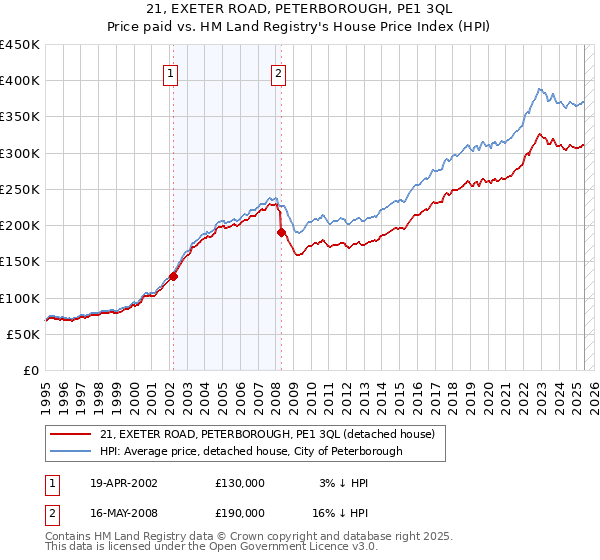 21, EXETER ROAD, PETERBOROUGH, PE1 3QL: Price paid vs HM Land Registry's House Price Index