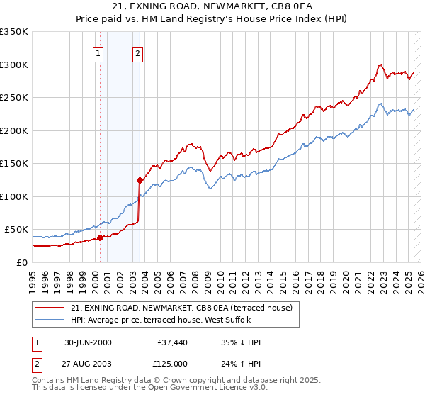 21, EXNING ROAD, NEWMARKET, CB8 0EA: Price paid vs HM Land Registry's House Price Index