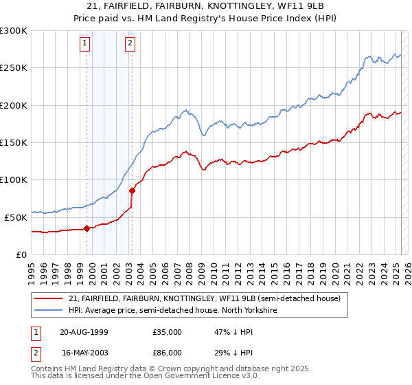 21, FAIRFIELD, FAIRBURN, KNOTTINGLEY, WF11 9LB: Price paid vs HM Land Registry's House Price Index