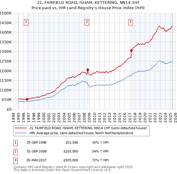 21, FAIRFIELD ROAD, ISHAM, KETTERING, NN14 1HF: Price paid vs HM Land Registry's House Price Index