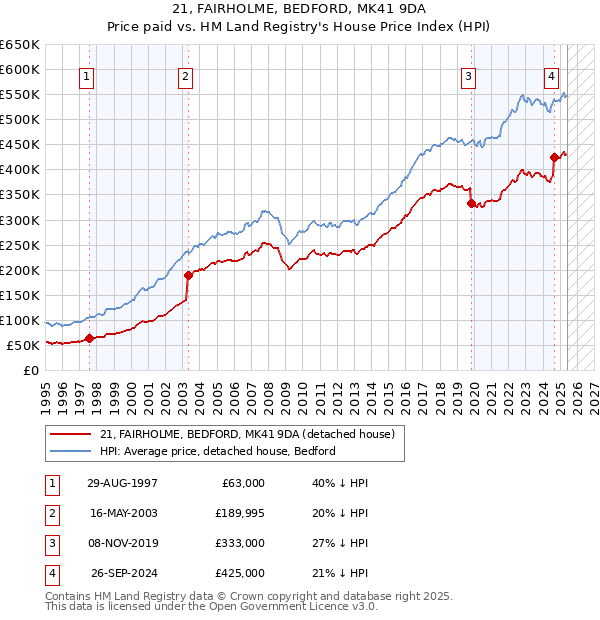 21, FAIRHOLME, BEDFORD, MK41 9DA: Price paid vs HM Land Registry's House Price Index