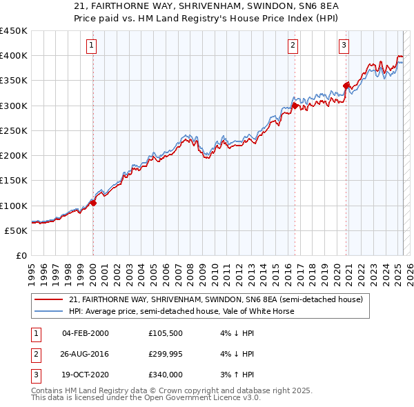 21, FAIRTHORNE WAY, SHRIVENHAM, SWINDON, SN6 8EA: Price paid vs HM Land Registry's House Price Index