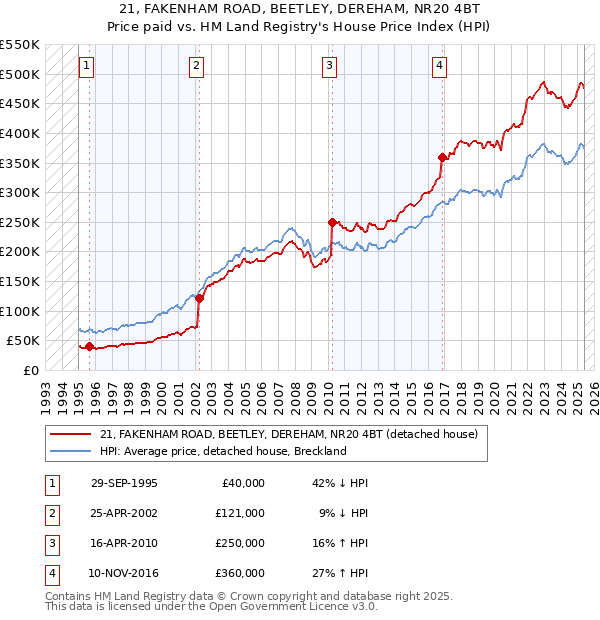 21, FAKENHAM ROAD, BEETLEY, DEREHAM, NR20 4BT: Price paid vs HM Land Registry's House Price Index