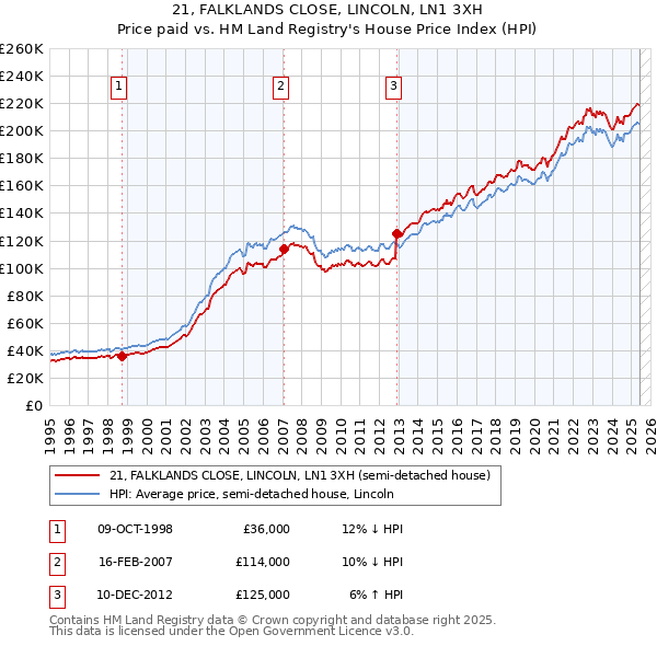 21, FALKLANDS CLOSE, LINCOLN, LN1 3XH: Price paid vs HM Land Registry's House Price Index