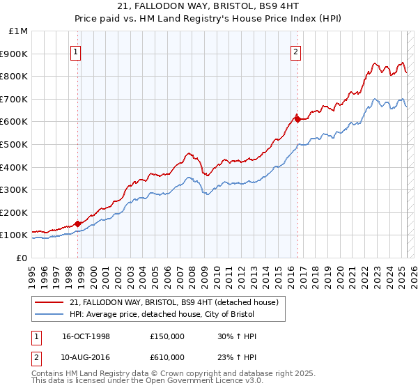 21, FALLODON WAY, BRISTOL, BS9 4HT: Price paid vs HM Land Registry's House Price Index