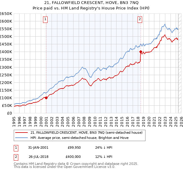 21, FALLOWFIELD CRESCENT, HOVE, BN3 7NQ: Price paid vs HM Land Registry's House Price Index
