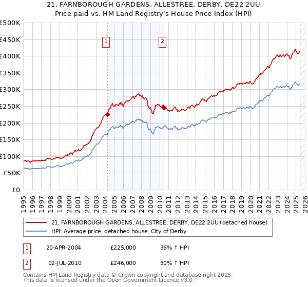 21, FARNBOROUGH GARDENS, ALLESTREE, DERBY, DE22 2UU: Price paid vs HM Land Registry's House Price Index