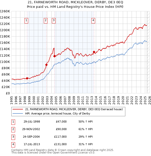 21, FARNEWORTH ROAD, MICKLEOVER, DERBY, DE3 0EQ: Price paid vs HM Land Registry's House Price Index
