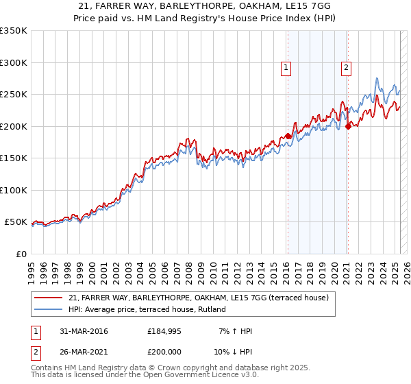 21, FARRER WAY, BARLEYTHORPE, OAKHAM, LE15 7GG: Price paid vs HM Land Registry's House Price Index