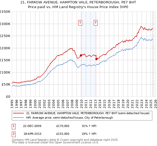 21, FARROW AVENUE, HAMPTON VALE, PETERBOROUGH, PE7 8HT: Price paid vs HM Land Registry's House Price Index