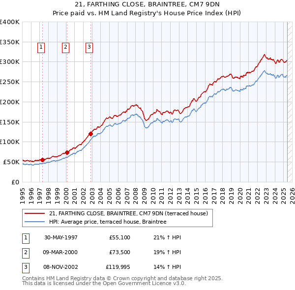 21, FARTHING CLOSE, BRAINTREE, CM7 9DN: Price paid vs HM Land Registry's House Price Index