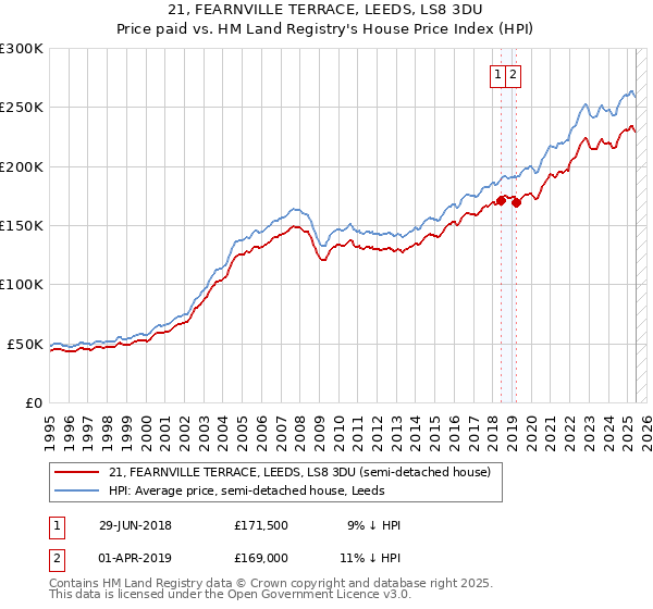 21, FEARNVILLE TERRACE, LEEDS, LS8 3DU: Price paid vs HM Land Registry's House Price Index