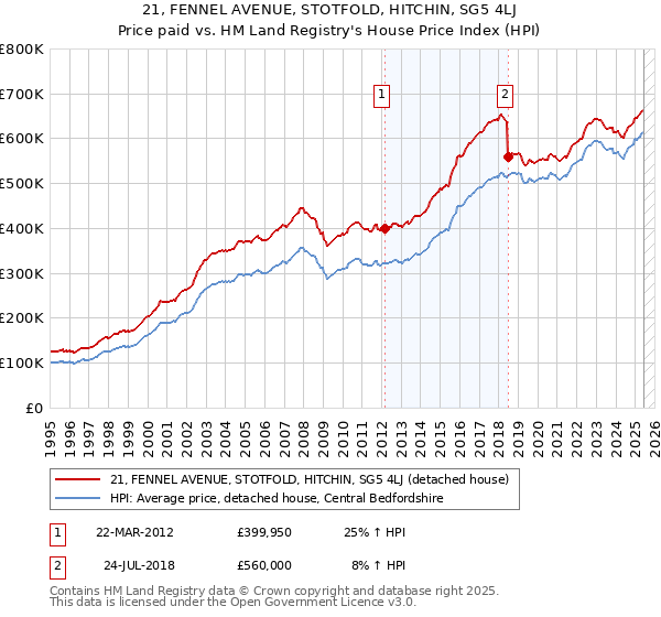 21, FENNEL AVENUE, STOTFOLD, HITCHIN, SG5 4LJ: Price paid vs HM Land Registry's House Price Index