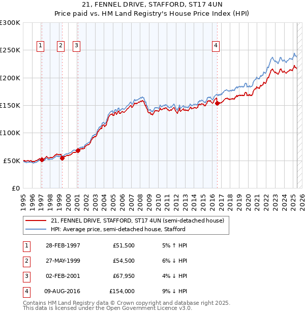 21, FENNEL DRIVE, STAFFORD, ST17 4UN: Price paid vs HM Land Registry's House Price Index