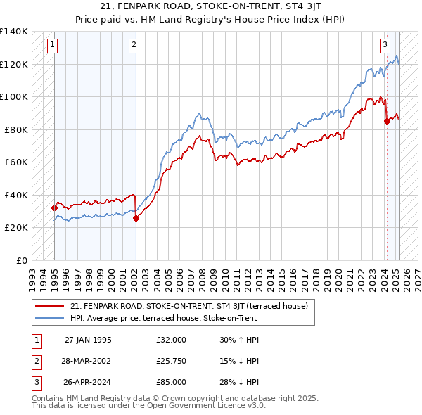 21, FENPARK ROAD, STOKE-ON-TRENT, ST4 3JT: Price paid vs HM Land Registry's House Price Index