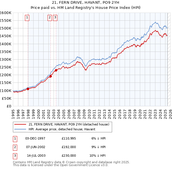 21, FERN DRIVE, HAVANT, PO9 2YH: Price paid vs HM Land Registry's House Price Index