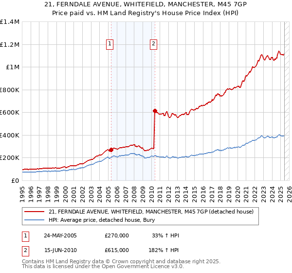21, FERNDALE AVENUE, WHITEFIELD, MANCHESTER, M45 7GP: Price paid vs HM Land Registry's House Price Index