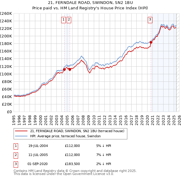 21, FERNDALE ROAD, SWINDON, SN2 1BU: Price paid vs HM Land Registry's House Price Index