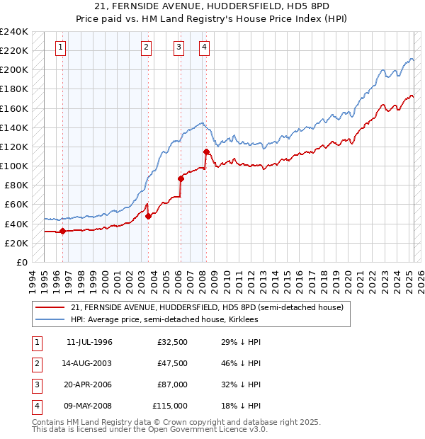 21, FERNSIDE AVENUE, HUDDERSFIELD, HD5 8PD: Price paid vs HM Land Registry's House Price Index
