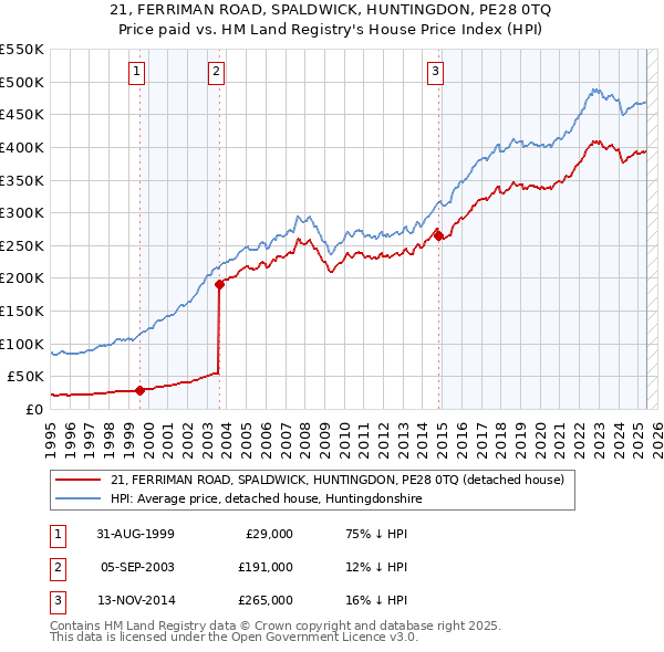 21, FERRIMAN ROAD, SPALDWICK, HUNTINGDON, PE28 0TQ: Price paid vs HM Land Registry's House Price Index