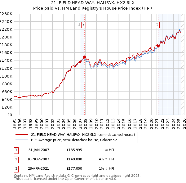 21, FIELD HEAD WAY, HALIFAX, HX2 9LX: Price paid vs HM Land Registry's House Price Index