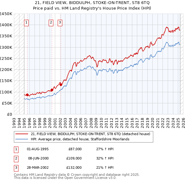 21, FIELD VIEW, BIDDULPH, STOKE-ON-TRENT, ST8 6TQ: Price paid vs HM Land Registry's House Price Index