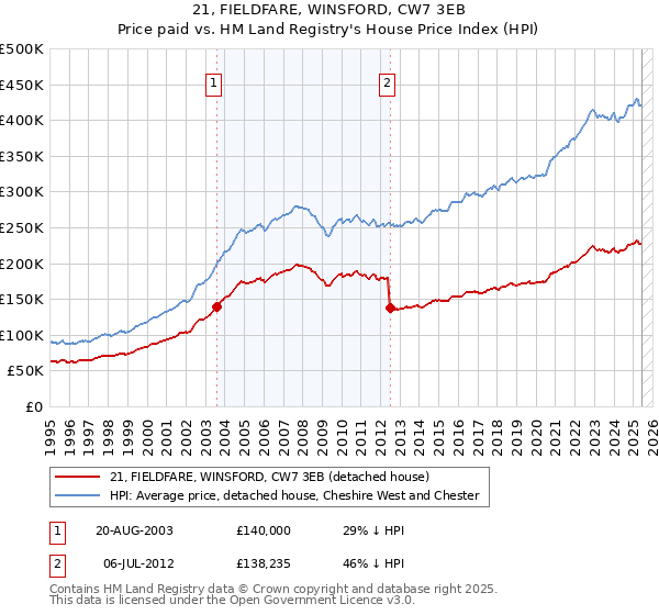 21, FIELDFARE, WINSFORD, CW7 3EB: Price paid vs HM Land Registry's House Price Index
