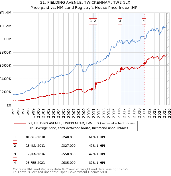 21, FIELDING AVENUE, TWICKENHAM, TW2 5LX: Price paid vs HM Land Registry's House Price Index