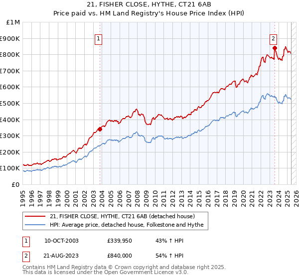 21, FISHER CLOSE, HYTHE, CT21 6AB: Price paid vs HM Land Registry's House Price Index