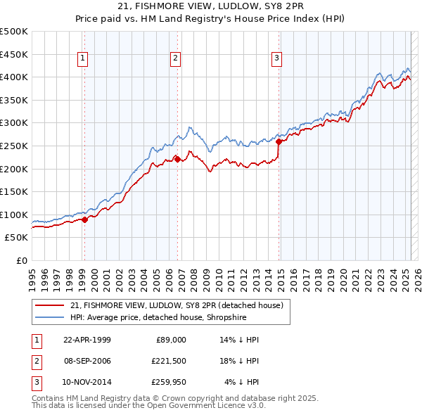 21, FISHMORE VIEW, LUDLOW, SY8 2PR: Price paid vs HM Land Registry's House Price Index
