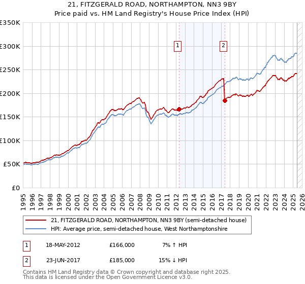 21, FITZGERALD ROAD, NORTHAMPTON, NN3 9BY: Price paid vs HM Land Registry's House Price Index