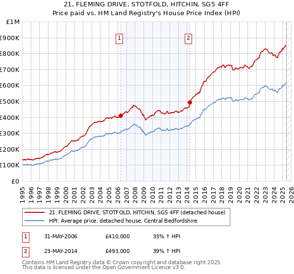 21, FLEMING DRIVE, STOTFOLD, HITCHIN, SG5 4FF: Price paid vs HM Land Registry's House Price Index