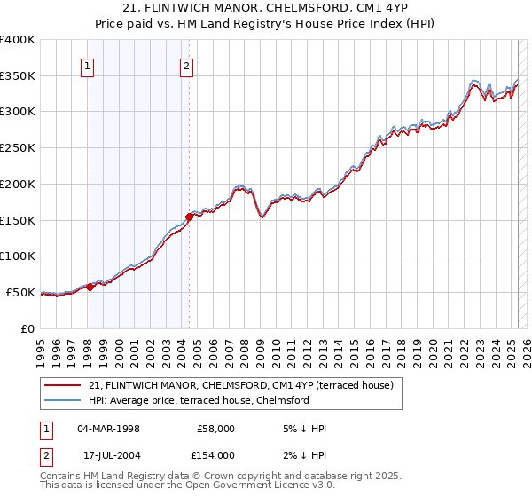 21, FLINTWICH MANOR, CHELMSFORD, CM1 4YP: Price paid vs HM Land Registry's House Price Index