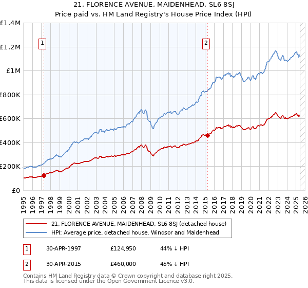 21, FLORENCE AVENUE, MAIDENHEAD, SL6 8SJ: Price paid vs HM Land Registry's House Price Index