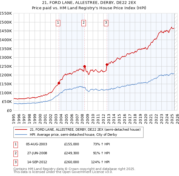 21, FORD LANE, ALLESTREE, DERBY, DE22 2EX: Price paid vs HM Land Registry's House Price Index
