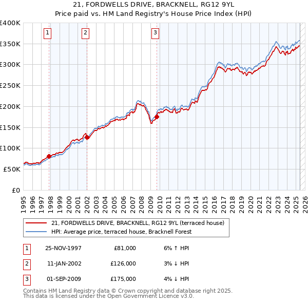 21, FORDWELLS DRIVE, BRACKNELL, RG12 9YL: Price paid vs HM Land Registry's House Price Index