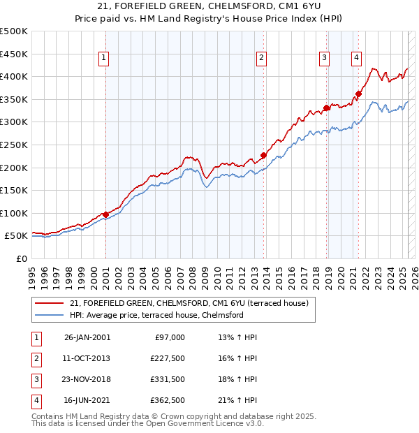 21, FOREFIELD GREEN, CHELMSFORD, CM1 6YU: Price paid vs HM Land Registry's House Price Index